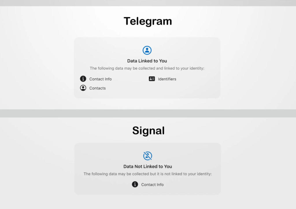 Graphic showing what data Telegram and Signal link to you 